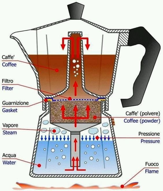 Funcionamiento cafetera italiana